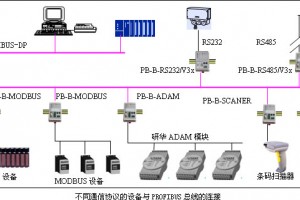 ҵͨPROFIBUSϵвƷ