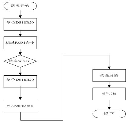 ds18b20工作时序流程图