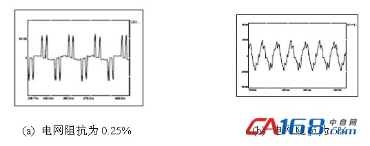 不同电网阻抗对陷波器滤波效果的影响