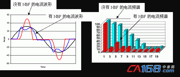 װNBFμƵ׵ı仯