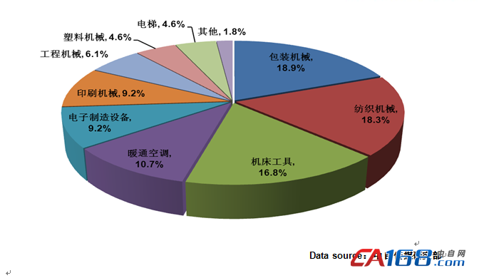 2011年plc市场规模细分oem市场