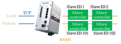 ˼°Modbus Gatewayֶ֧˿ڿ! ǿJetBox 9000/5300/3300ϵе豸!