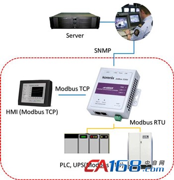 ˼JetBox 3300ϵ֧Modbus2SNMPModbusSNMPЭת!