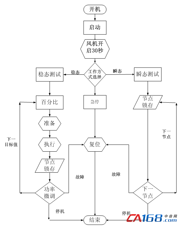 基于compactrio的船舶发电机测试与分析系统