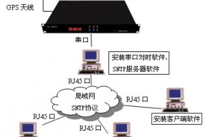 ΨGPSʱ豸|GPSʱW9006A