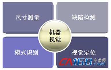 机器视觉系统功能