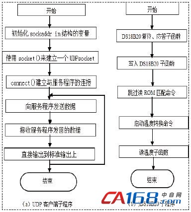 ����WiFi�����������¶ȴ��������