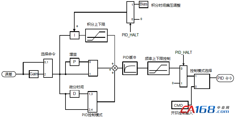 恒压供水变频器控制策略研究