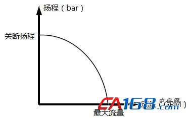 水泵扬程 流量曲线图