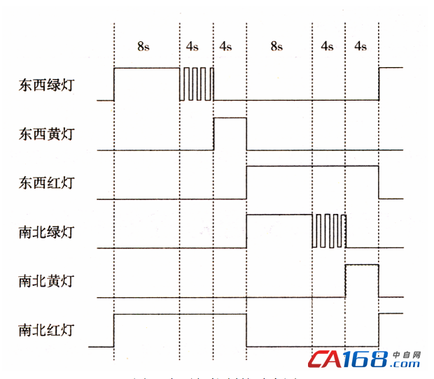 红灯亮16s后熄灭;与此同时,南北方向的红灯亮16s后熄灭,绿灯亮8s,闪烁