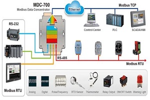 Ƽ²ƷMDC-711/MDC-714/MDC-741Modbusݼ