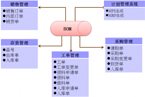 ERP嵥BOMϵͳ