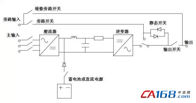 (1)正常操作模式: 在正常交流电源供应下,整流器将交流电转换为直流电,将市电中的“电源污染”消除,并同时对蓄电池充电。再供给逆变器将直流电转换为交流电,提供更稳定的电源给负载。