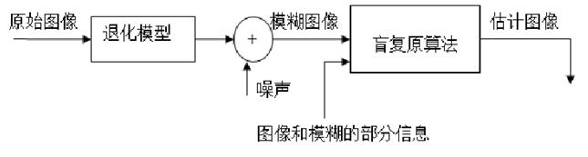 基于高斯差分算子的图像盲去卷积去模糊