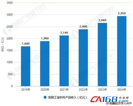 2019年中国工业软件行业市场现状及发展前景分析