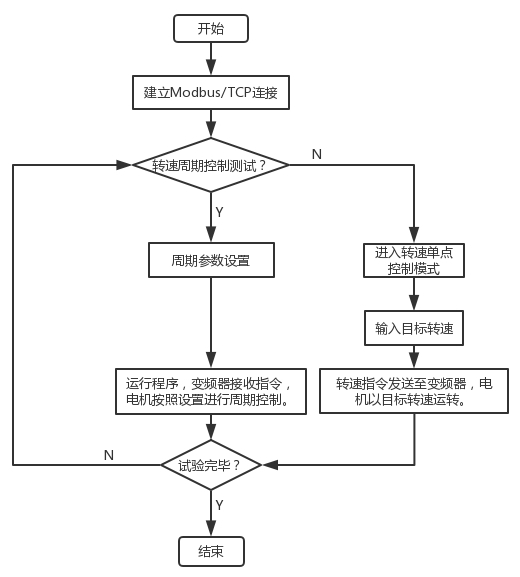 基于labview的电机控制系统设计