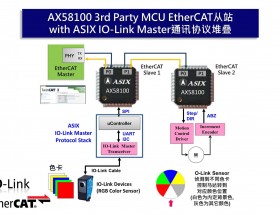 EtherCAT + IO-LinkվͨѶЭ鷽