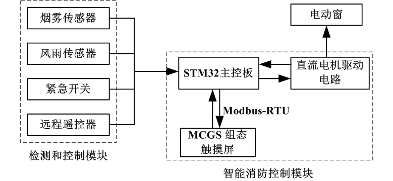 实现关窗;烟雾传感器感测烟雾浓度,达到一定门限值,电离平衡状态改变