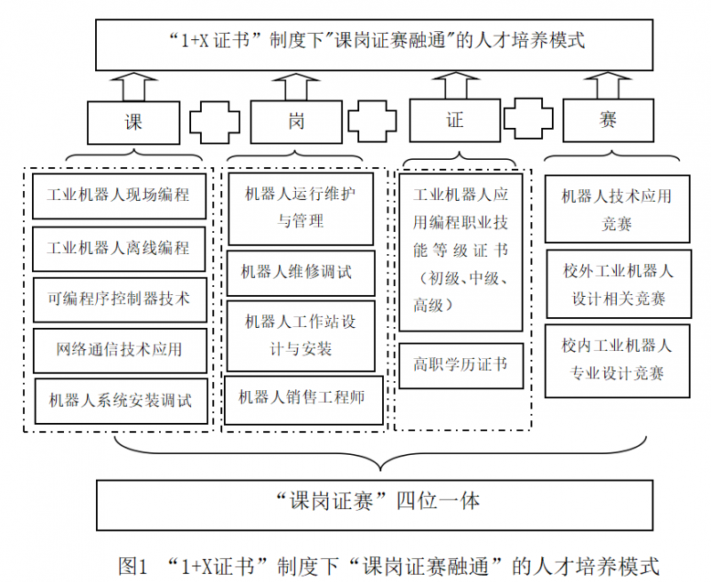 1x证书下课岗证赛融通的工业机器人人才培养模式研究