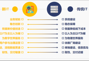 中国信通院发布白皮书：《新IT重塑企业数字化转型(2022年)》