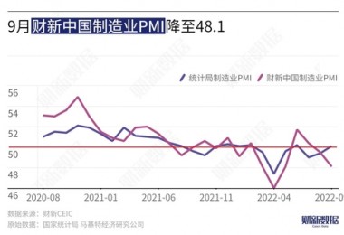 9月財新中國制造業PMI降至48.1 市場信心明顯減弱