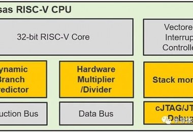 瑞萨推出首款自研RISC-V内核