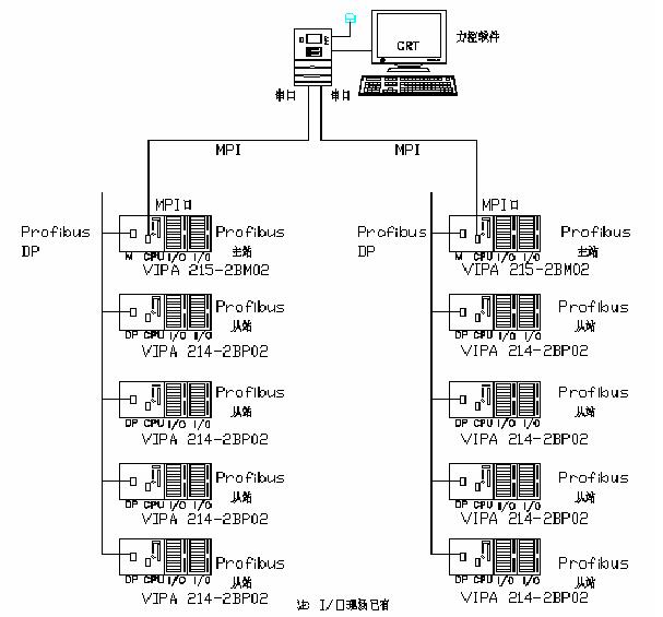 本系統採用了工業以太網,現場總線(mpi,profibus dp),串口通訊等