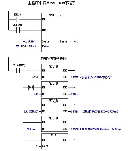 应用s7200的pwm发生器解决转子变频igbt占空比给定问题