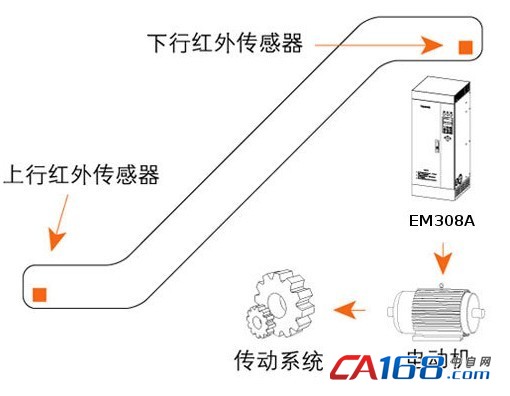自动扶梯控制原理em308a系列开环矢量节能控制器具有变频调速和工频