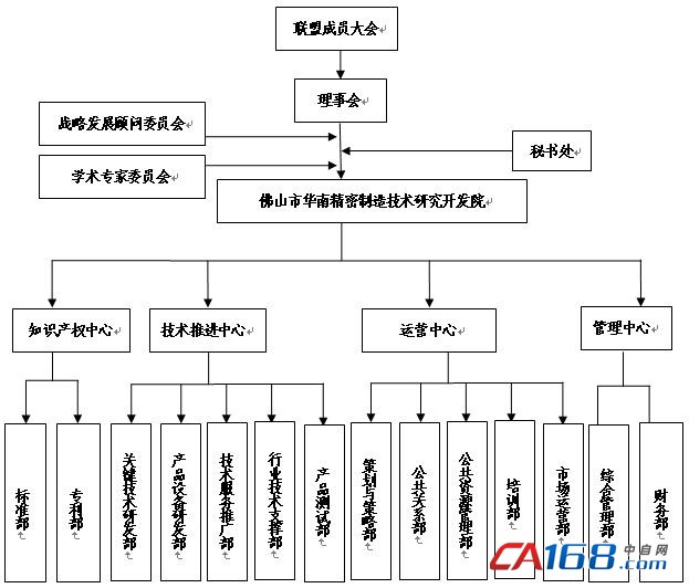 设计研发中心组建方案