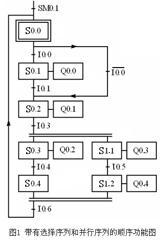 plc顺序功能图转化梯形图的精简编程解析