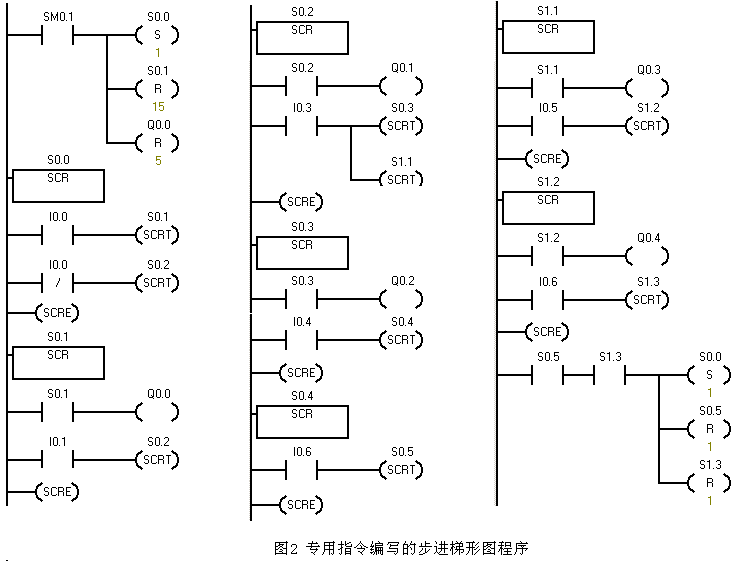 plc顺序功能图转化梯形图的精简编程解析