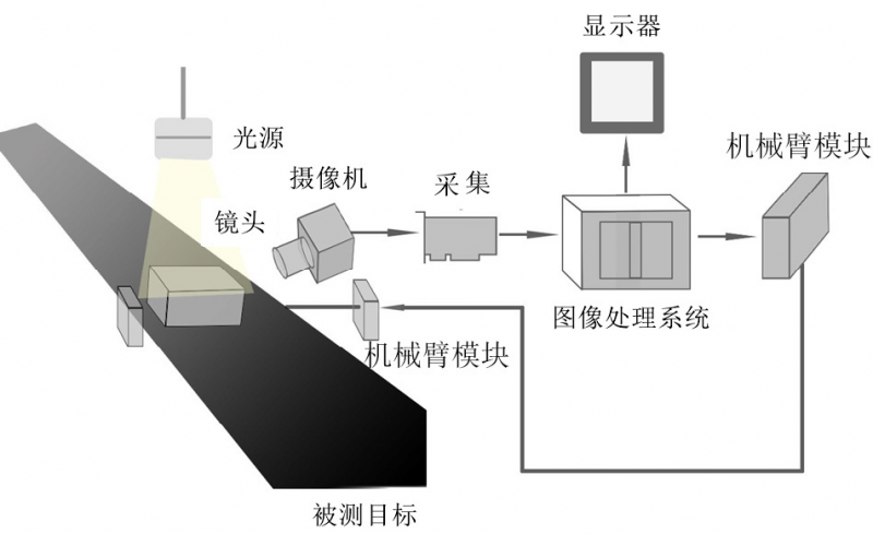 基于图像识别的机械臂抓取系统