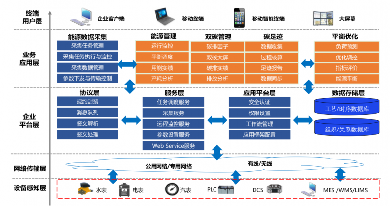 力控能碳管理系统全景方案V5.0(1)_11.png 力控能碳管理系统全景方案V5.0(1)_11.png