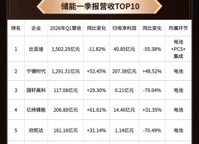 2026����һ������ȫ��ҵ��Ӫ��TOP10 ���ǵ�����Ӫ�հ񣬲�����ҵ�������ٳ�15��